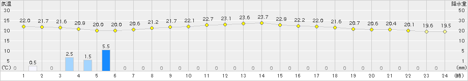 春江(>2015年07月04日)のアメダスグラフ