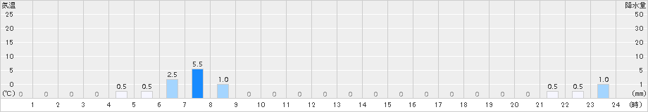 九頭竜(>2015年07月04日)のアメダスグラフ