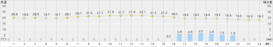 能勢(>2015年07月04日)のアメダスグラフ