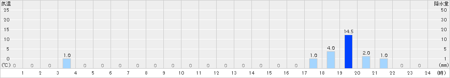 八鹿(>2015年07月04日)のアメダスグラフ