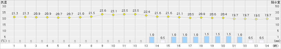 日和佐(>2015年07月04日)のアメダスグラフ