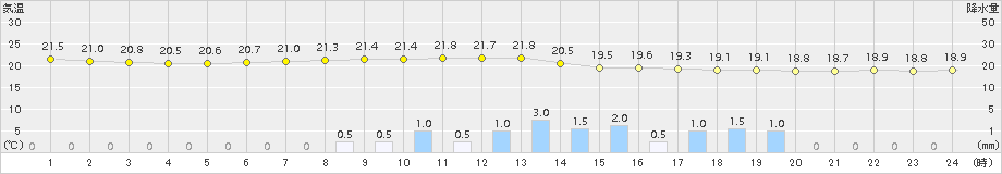 朝倉(>2015年07月04日)のアメダスグラフ