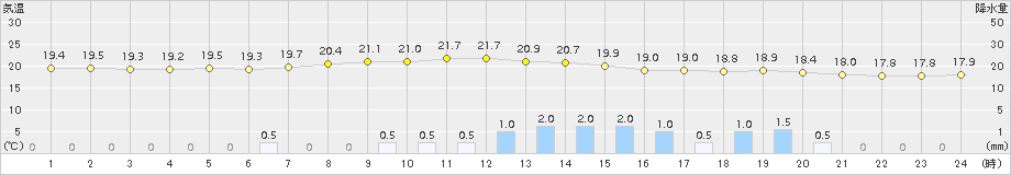 黒木(>2015年07月04日)のアメダスグラフ