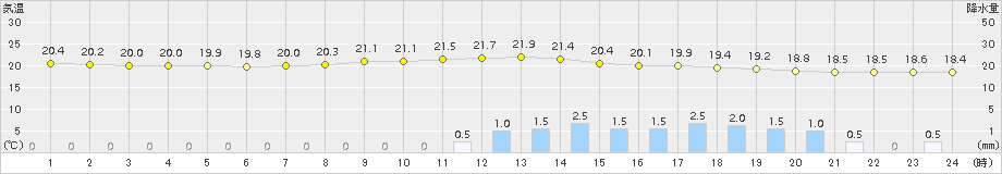 院内(>2015年07月04日)のアメダスグラフ