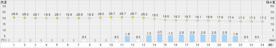 竹田(>2015年07月04日)のアメダスグラフ