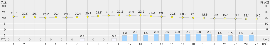 佐伯(>2015年07月04日)のアメダスグラフ