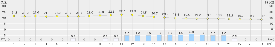 菊池(>2015年07月04日)のアメダスグラフ