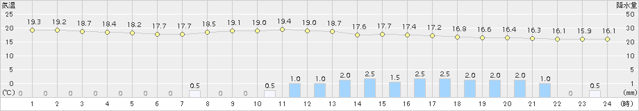 高森(>2015年07月04日)のアメダスグラフ