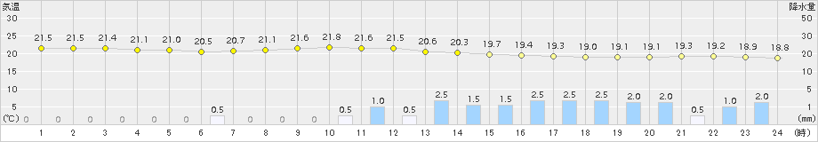 八代(>2015年07月04日)のアメダスグラフ