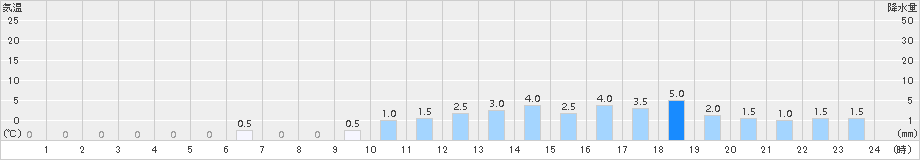 一勝地(>2015年07月04日)のアメダスグラフ