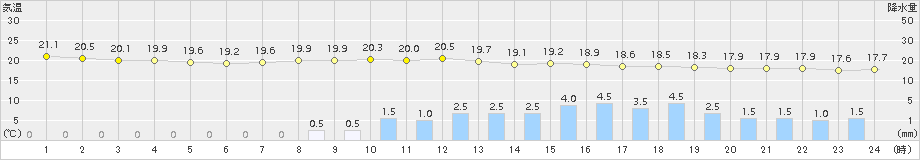 人吉(>2015年07月04日)のアメダスグラフ