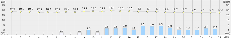 西米良(>2015年07月04日)のアメダスグラフ