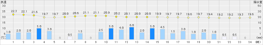 指宿(>2015年07月04日)のアメダスグラフ