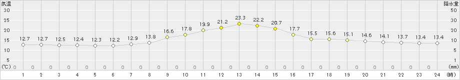 芽室(>2015年07月05日)のアメダスグラフ