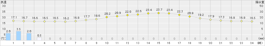 金山(>2015年07月05日)のアメダスグラフ