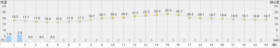 郡山(>2015年07月05日)のアメダスグラフ