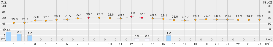 南鳥島(>2015年07月05日)のアメダスグラフ