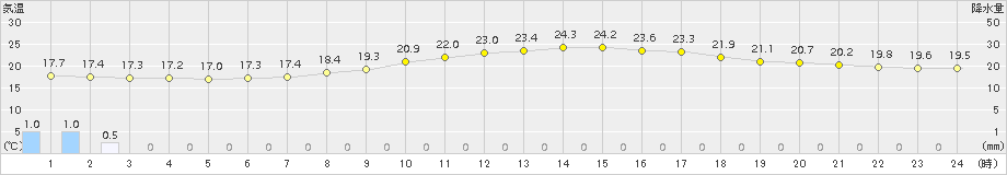 十日町(>2015年07月05日)のアメダスグラフ