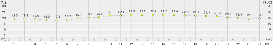 かほく(>2015年07月05日)のアメダスグラフ