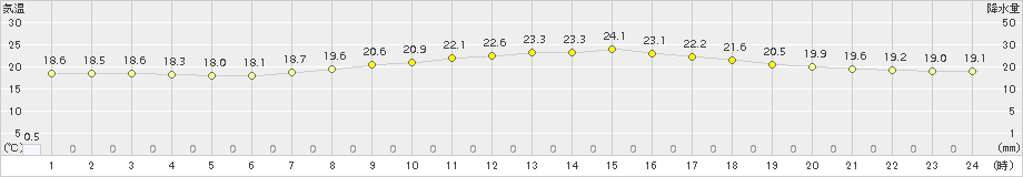 勝山(>2015年07月05日)のアメダスグラフ