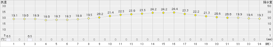 大野(>2015年07月05日)のアメダスグラフ