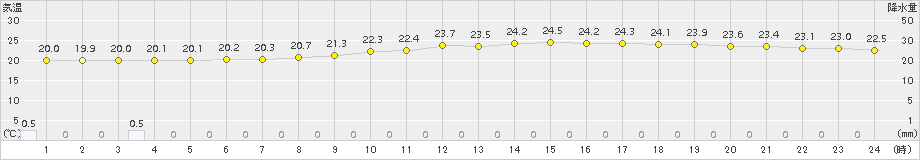 大阪(>2015年07月05日)のアメダスグラフ