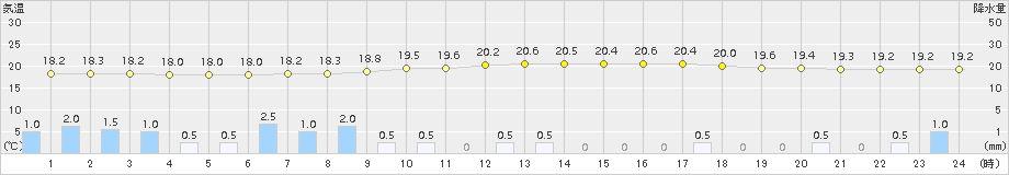 清水(>2015年07月05日)のアメダスグラフ