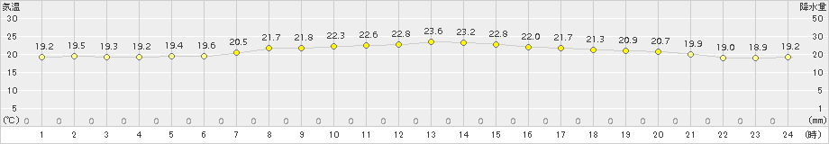 塩津(>2015年07月05日)のアメダスグラフ