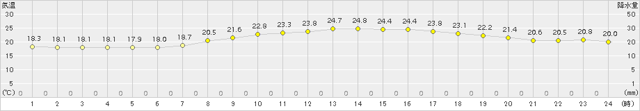 岩国(>2015年07月05日)のアメダスグラフ