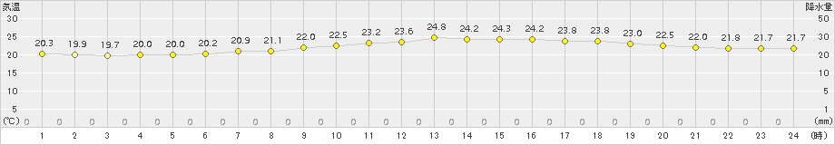 下関(>2015年07月05日)のアメダスグラフ