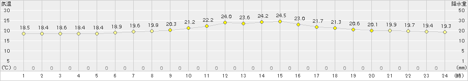 安下庄(>2015年07月05日)のアメダスグラフ