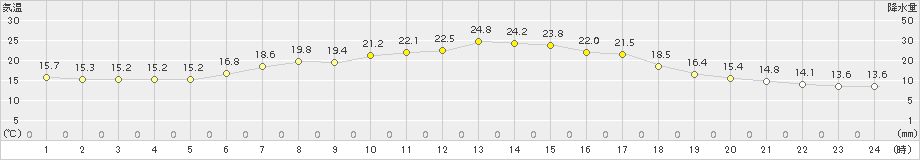 月形(>2015年07月06日)のアメダスグラフ