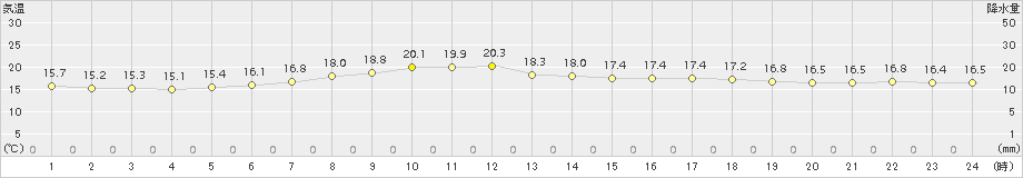 神恵内(>2015年07月06日)のアメダスグラフ