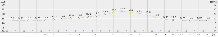 糠内(>2015年07月06日)のアメダスグラフ