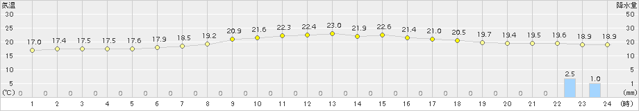 大衡(>2015年07月06日)のアメダスグラフ