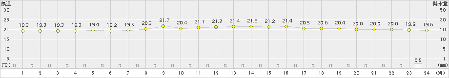 仙台(>2015年07月06日)のアメダスグラフ