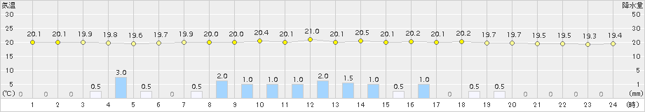 練馬(>2015年07月06日)のアメダスグラフ