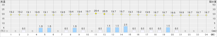 香取(>2015年07月06日)のアメダスグラフ