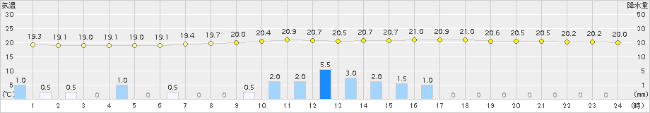 佐久間(>2015年07月06日)のアメダスグラフ