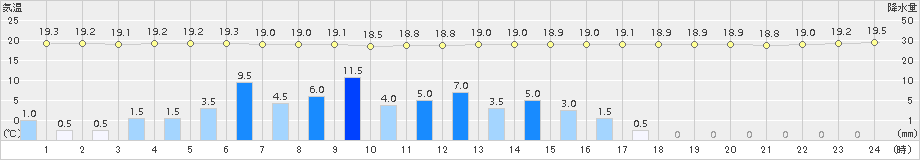 網代(>2015年07月06日)のアメダスグラフ