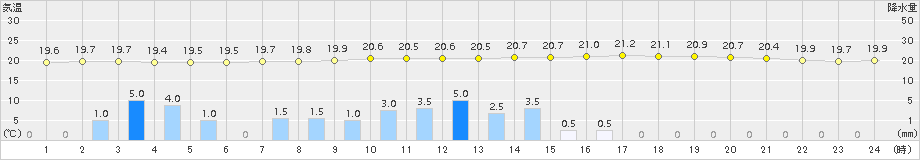 磐田(>2015年07月06日)のアメダスグラフ