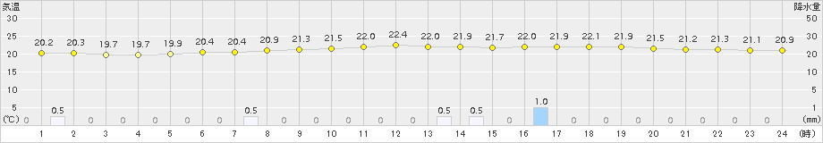 愛西(>2015年07月06日)のアメダスグラフ