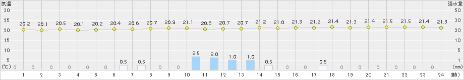 セントレア(>2015年07月06日)のアメダスグラフ