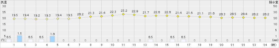 美濃(>2015年07月06日)のアメダスグラフ