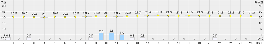 津(>2015年07月06日)のアメダスグラフ