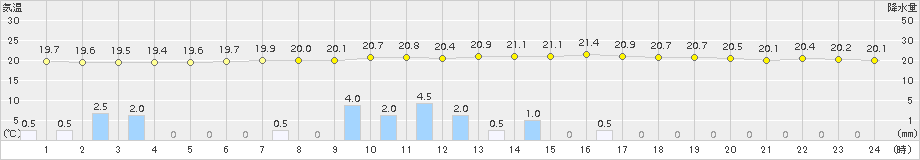 小俣(>2015年07月06日)のアメダスグラフ