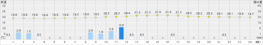 粥見(>2015年07月06日)のアメダスグラフ