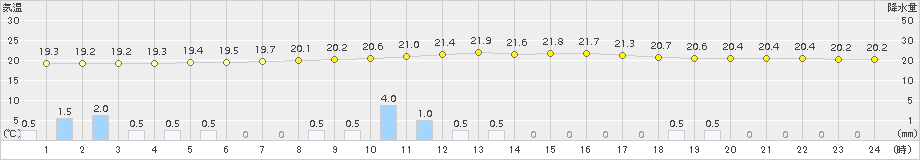 尾鷲(>2015年07月06日)のアメダスグラフ