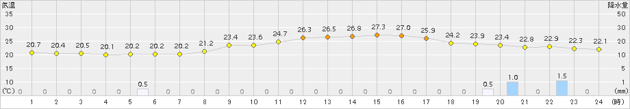 佐世保(>2015年07月06日)のアメダスグラフ