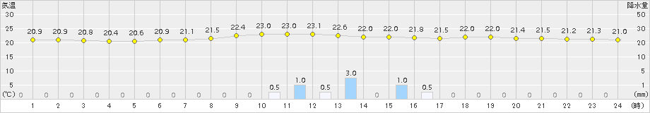 桑名(>2015年07月07日)のアメダスグラフ